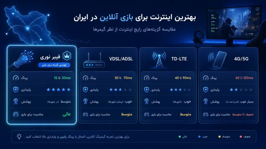 مقایسه انواع اینترنت برای بازی آنلاین