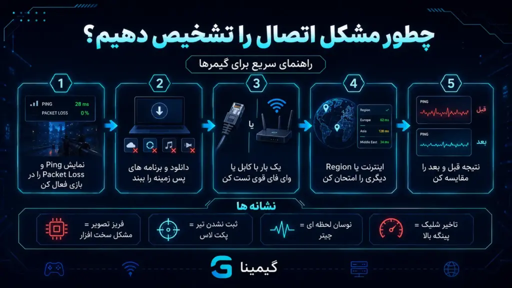 تفاوت پینگ بالا و پکت لاس چیست؟